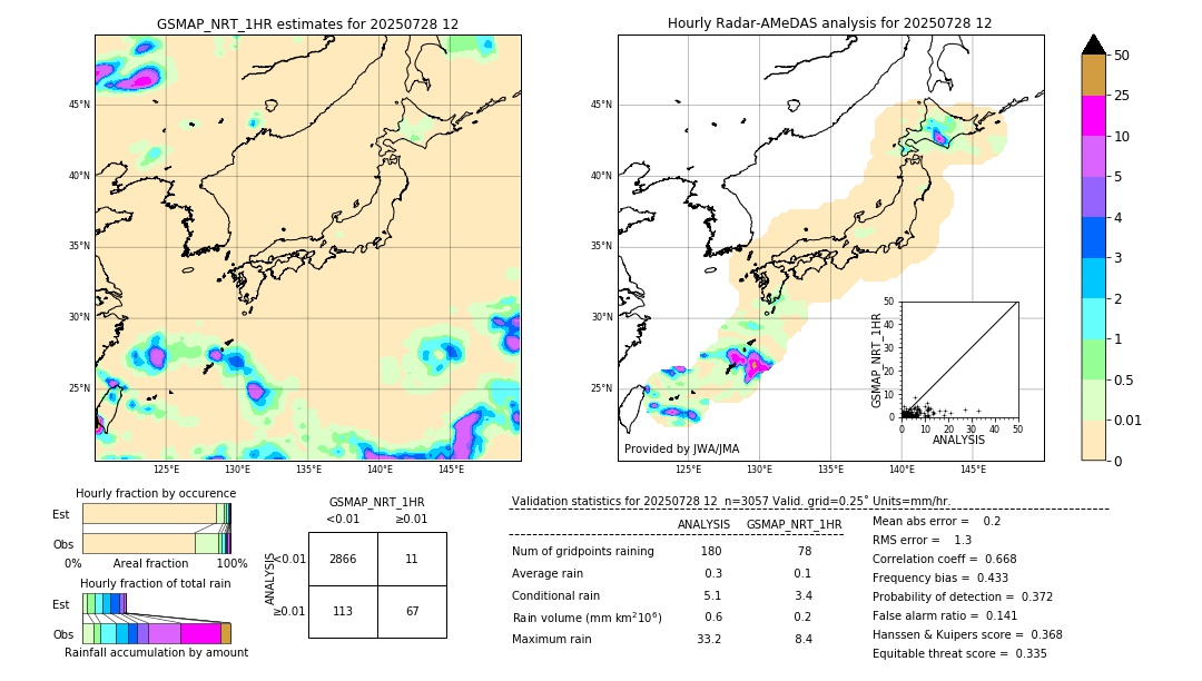 GSMaP NRT validation image. 2025/07/28 12