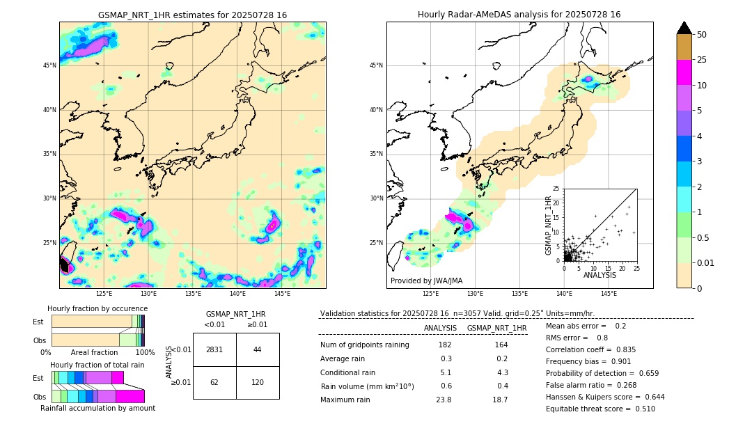 GSMaP NRT validation image. 2025/07/28 16