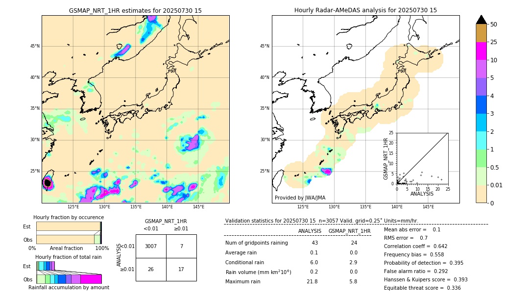 GSMaP NRT validation image. 2025/07/30 15