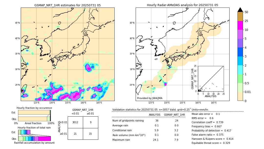 GSMaP NRT validation image. 2025/07/31 05