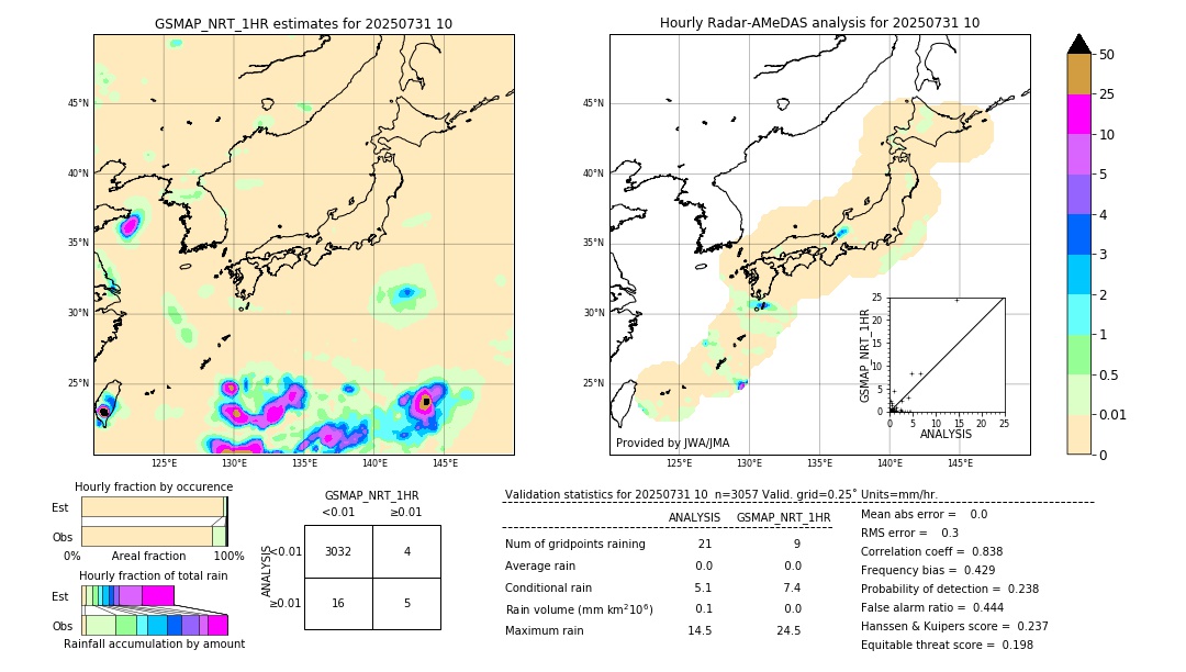 GSMaP NRT validation image. 2025/07/31 10
