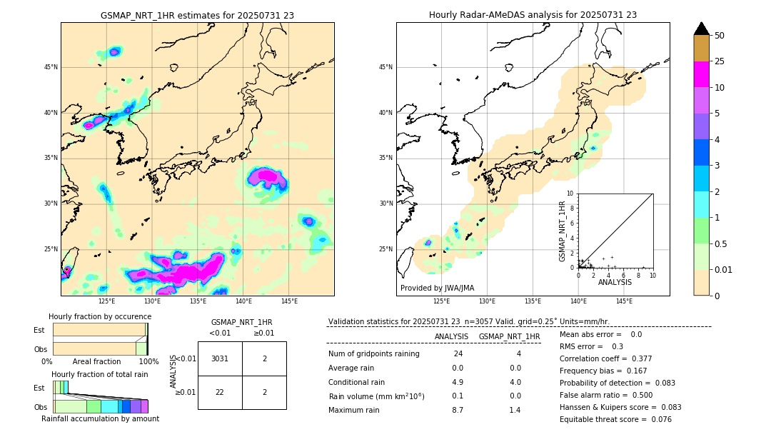 GSMaP NRT validation image. 2025/07/31 23