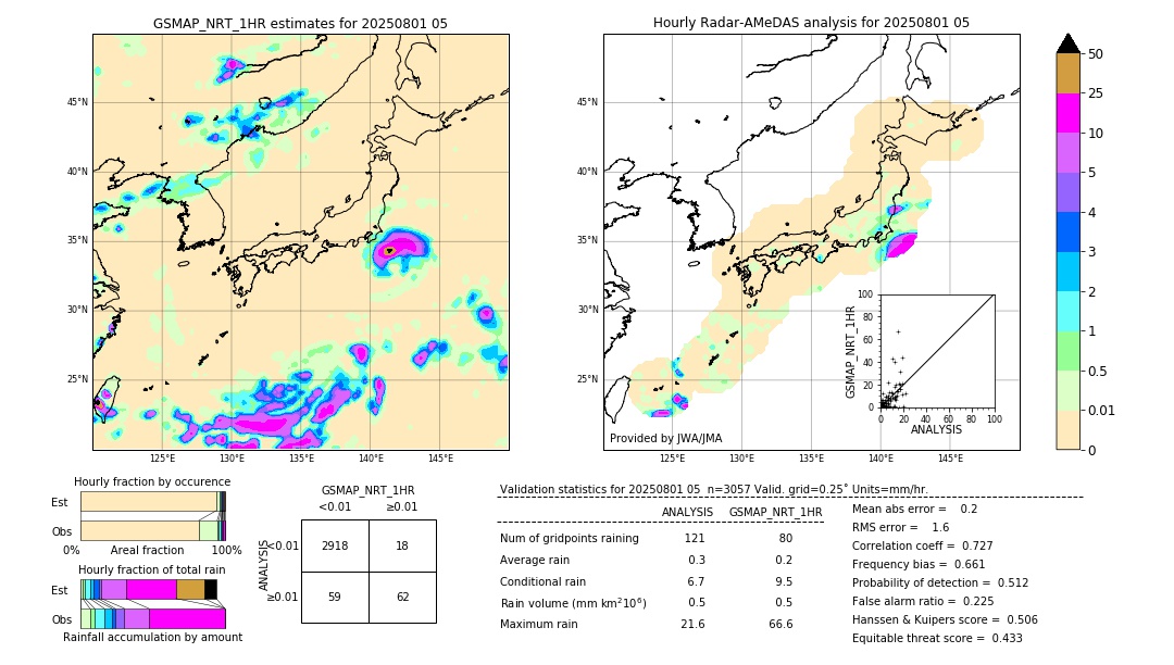 GSMaP NRT validation image. 2025/08/01 05