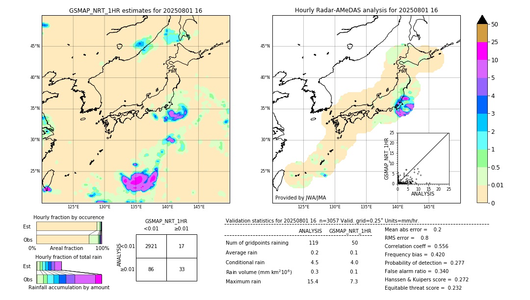 GSMaP NRT validation image. 2025/08/01 16