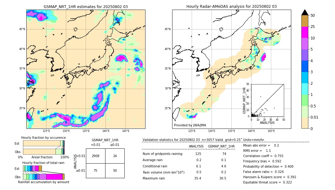 GSMaP NRT validation image. 2025/08/02 03