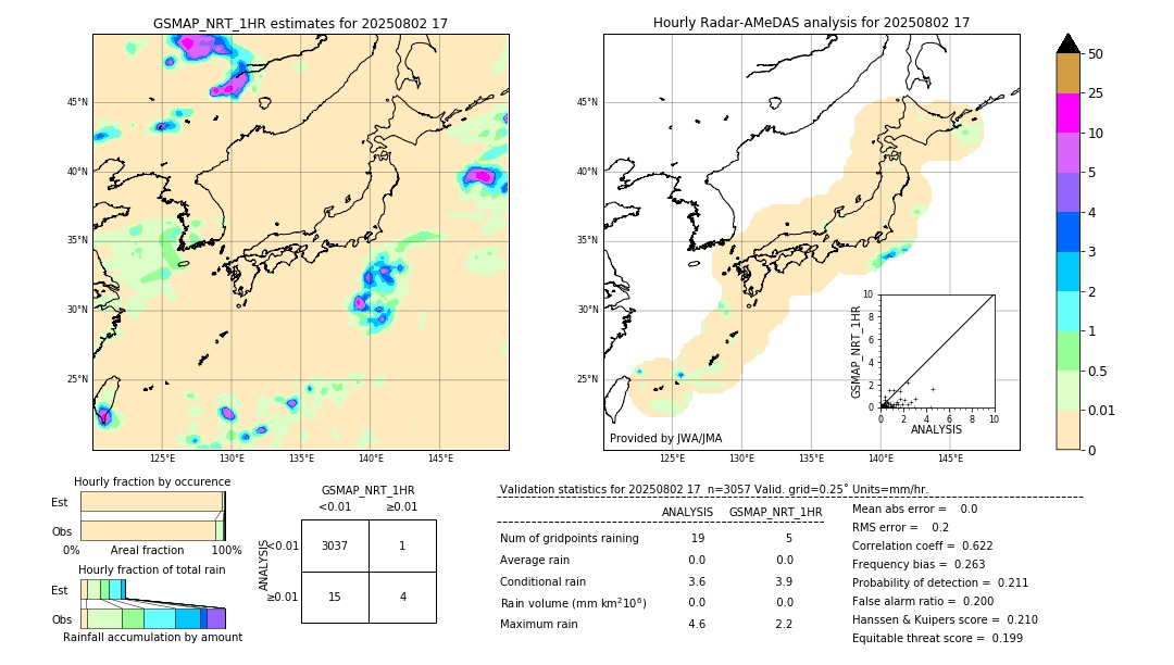 GSMaP NRT validation image. 2025/08/02 17