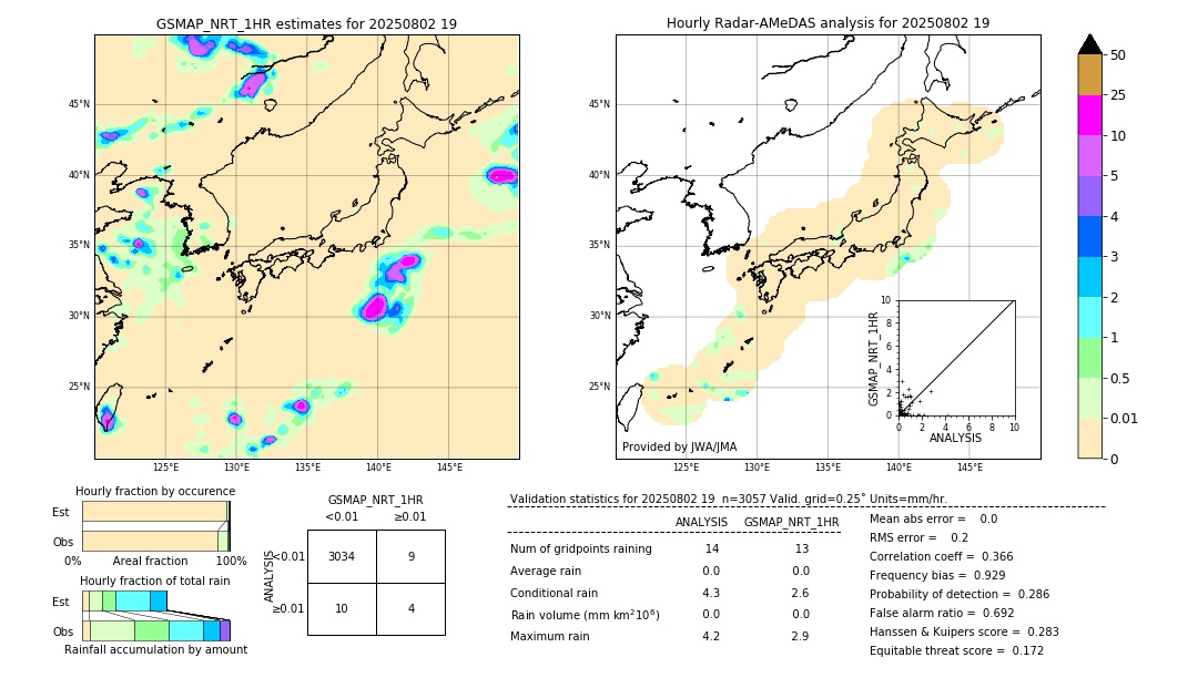 GSMaP NRT validation image. 2025/08/02 19
