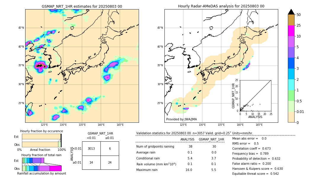GSMaP NRT validation image. 2025/08/03 00