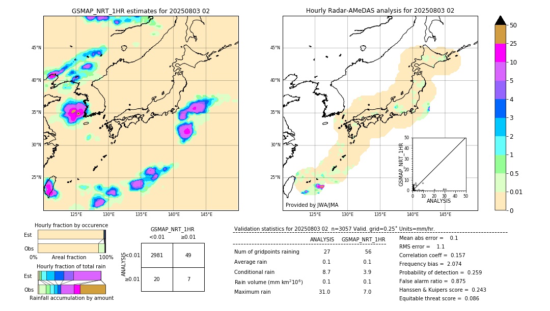 GSMaP NRT validation image. 2025/08/03 02