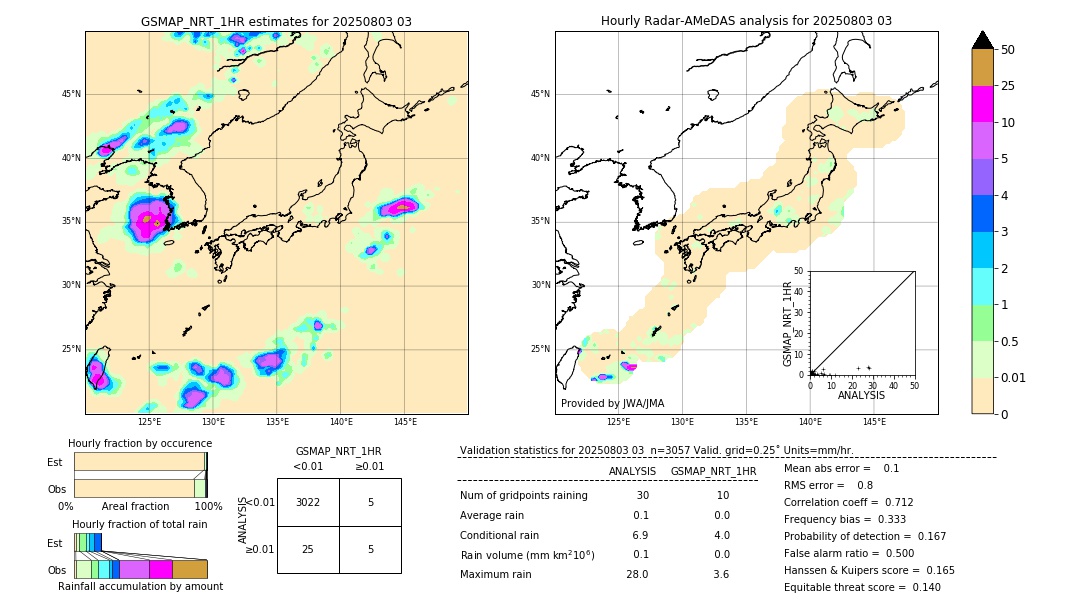 GSMaP NRT validation image. 2025/08/03 03
