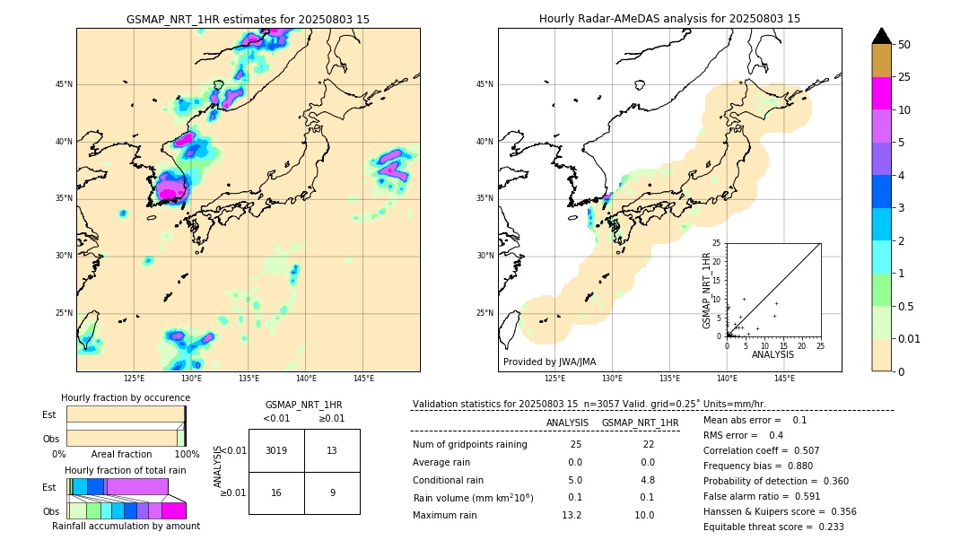 GSMaP NRT validation image. 2025/08/03 15
