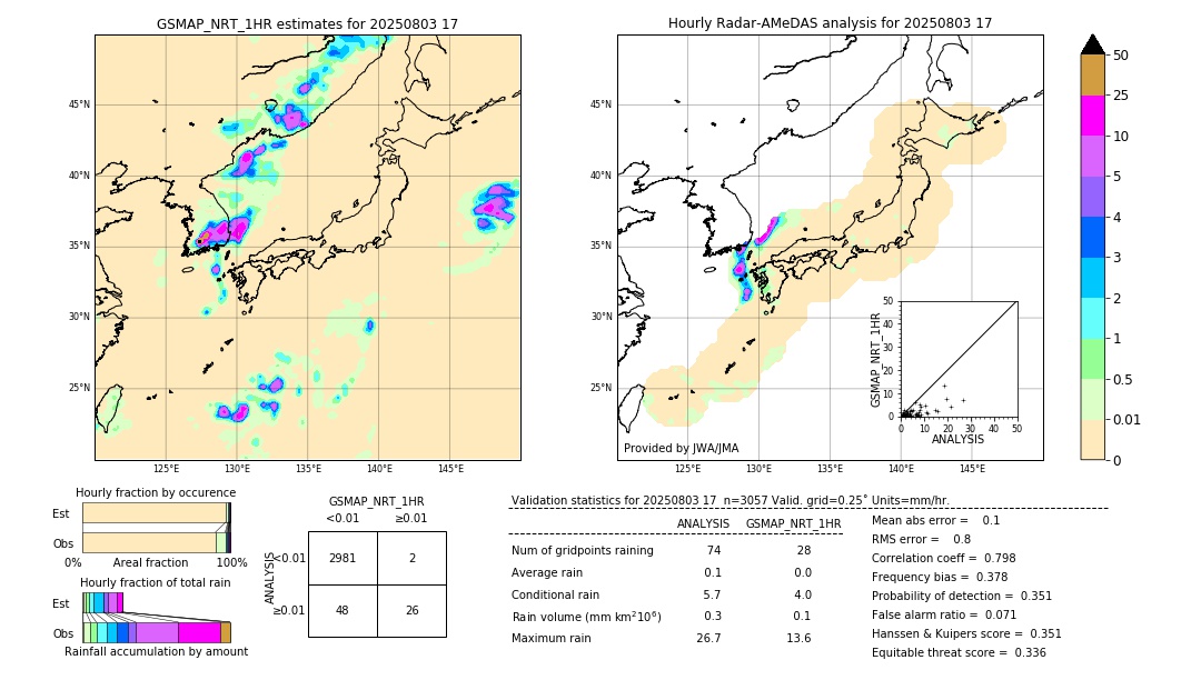 GSMaP NRT validation image. 2025/08/03 17