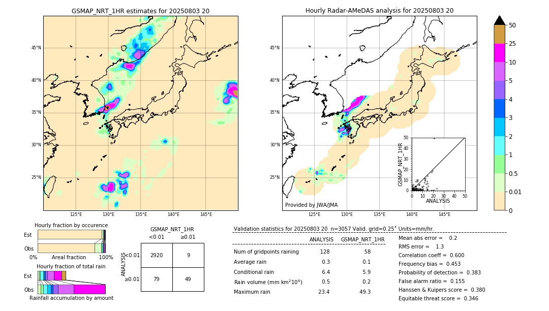 GSMaP NRT validation image. 2025/08/03 20