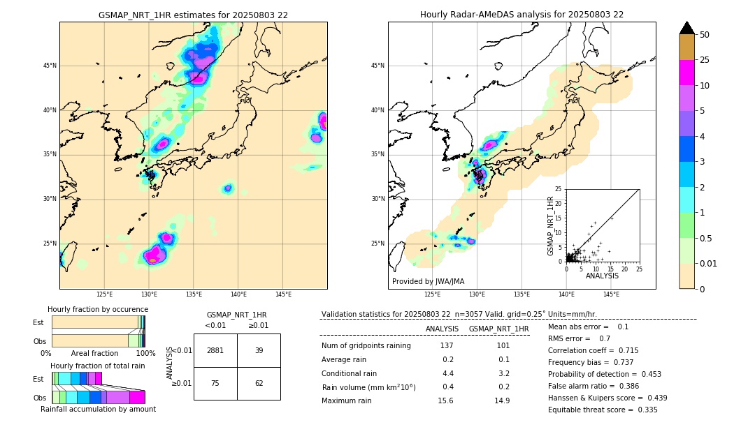 GSMaP NRT validation image. 2025/08/03 22