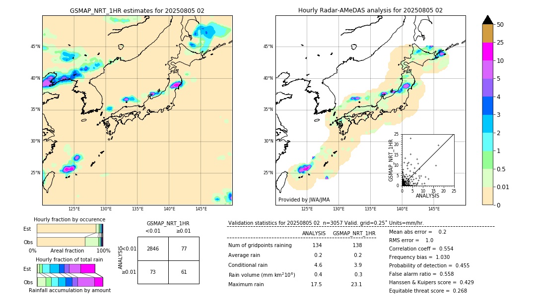 GSMaP NRT validation image. 2025/08/05 02