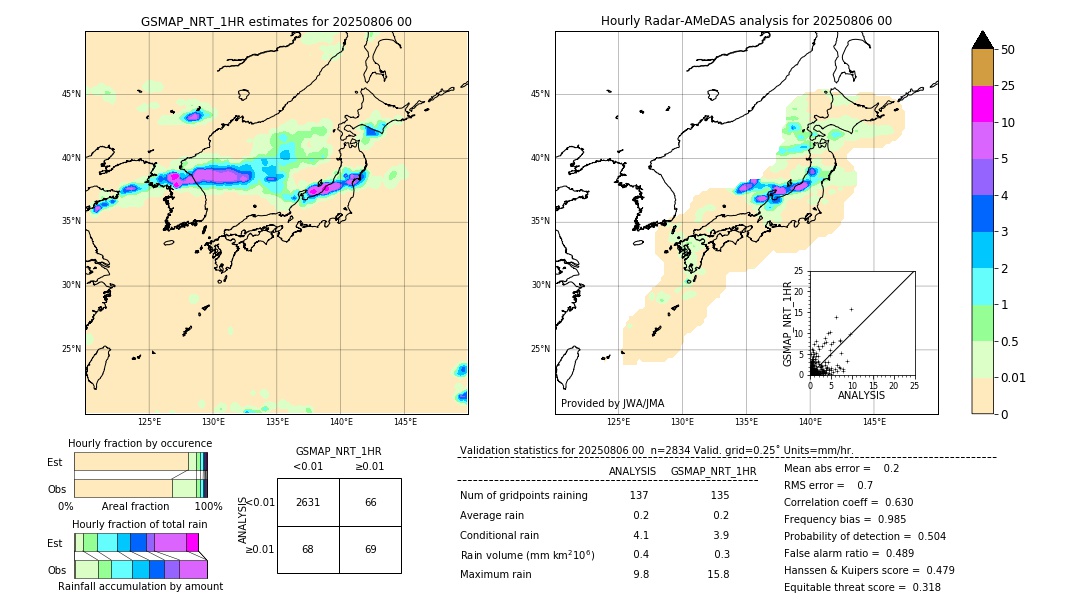 GSMaP NRT validation image. 2025/08/06 00