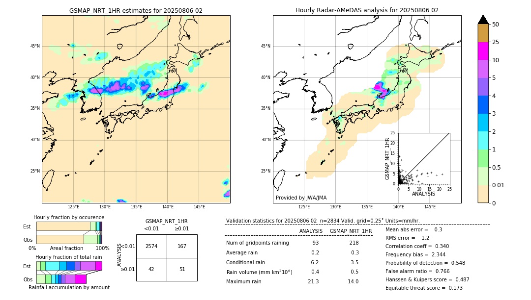 GSMaP NRT validation image. 2025/08/06 02