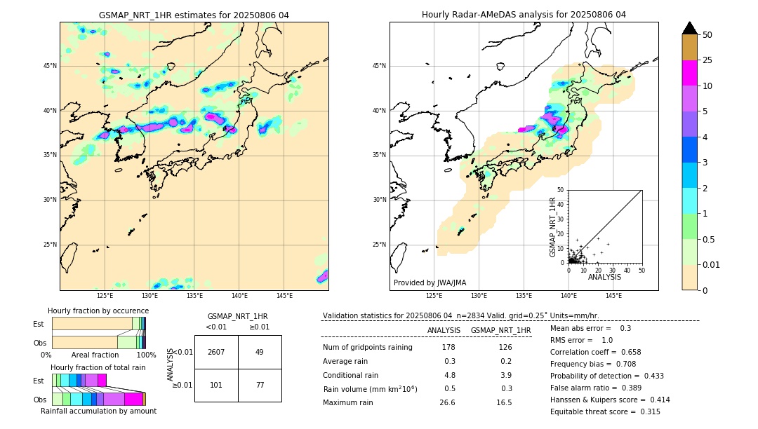 GSMaP NRT validation image. 2025/08/06 04