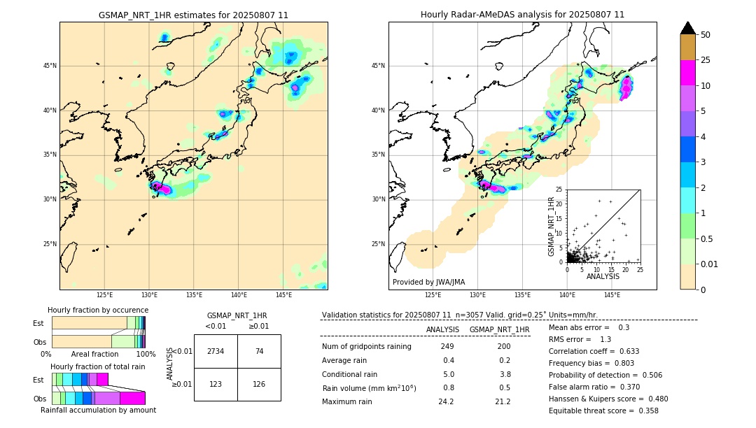 GSMaP NRT validation image. 2025/08/07 11