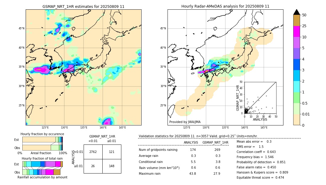 GSMaP NRT validation image. 2025/08/09 11