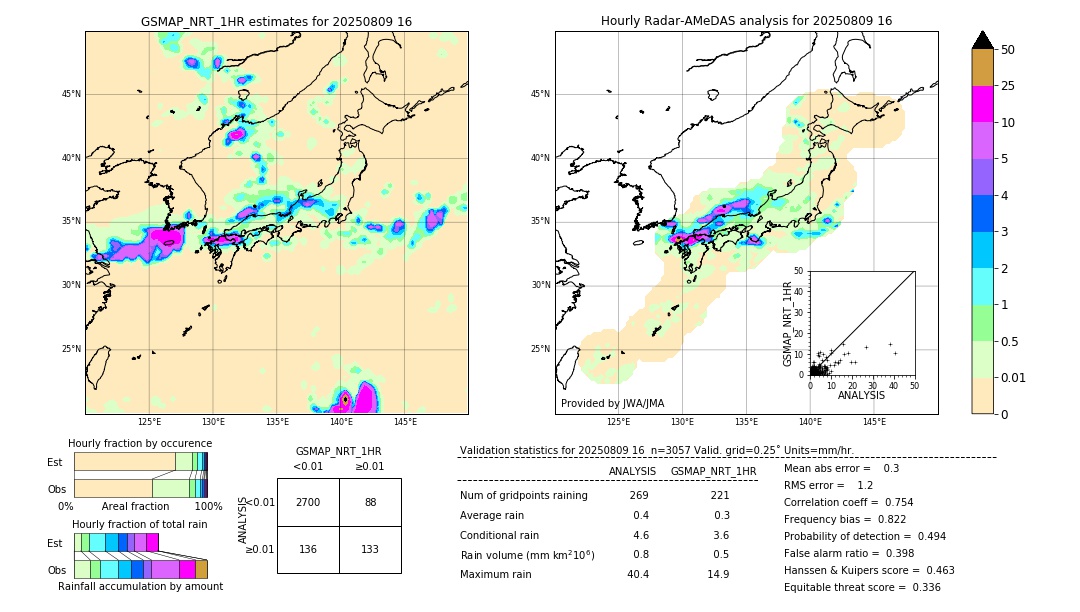 GSMaP NRT validation image. 2025/08/09 16