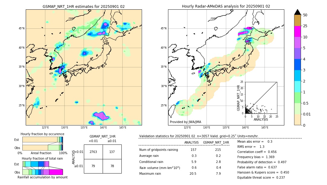 GSMaP NRT validation image. 2025/09/01 02