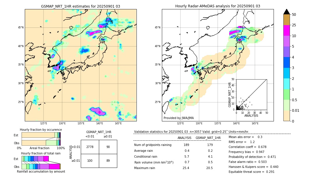 GSMaP NRT validation image. 2025/09/01 03
