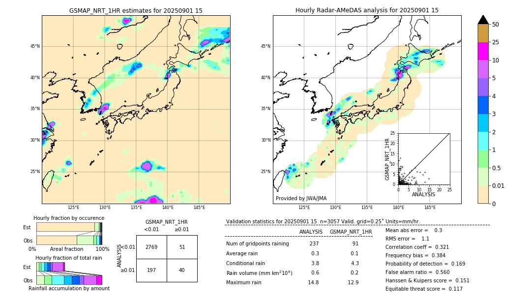 GSMaP NRT validation image. 2025/09/01 15