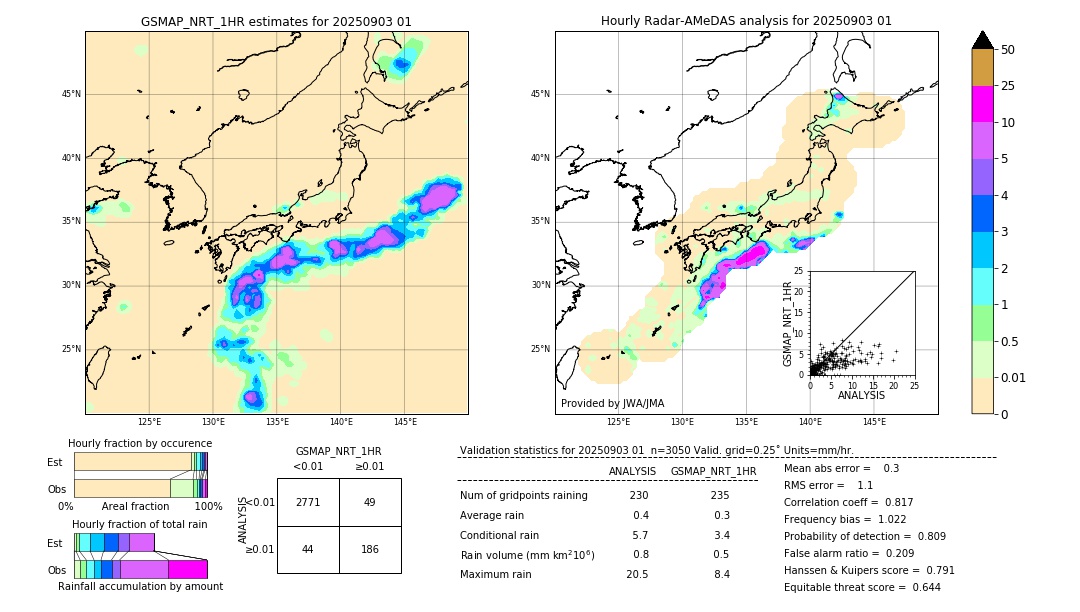 GSMaP NRT validation image. 2025/09/03 01