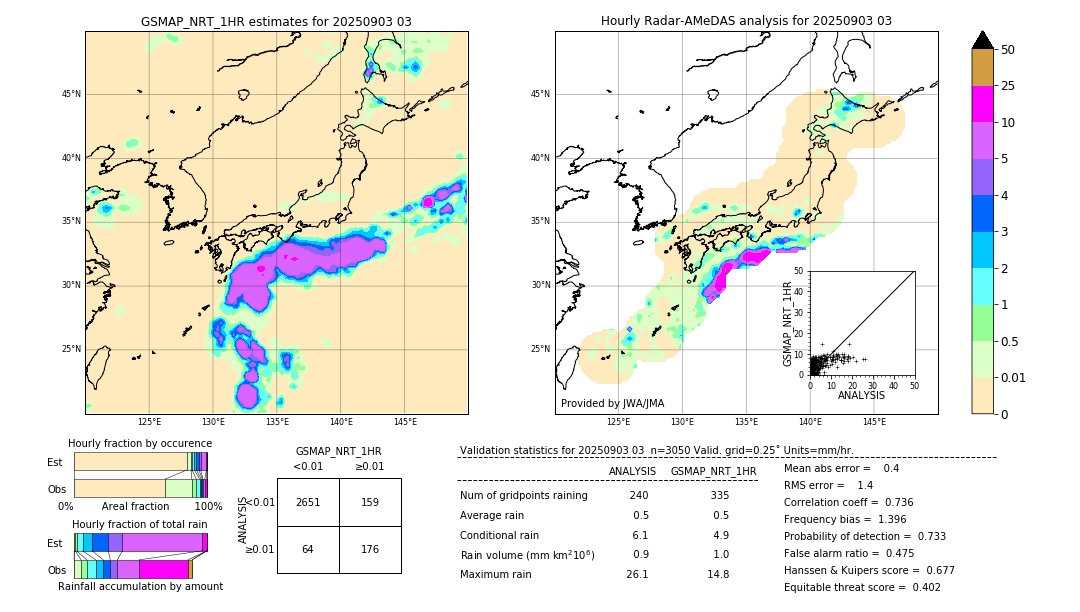 GSMaP NRT validation image. 2025/09/03 03