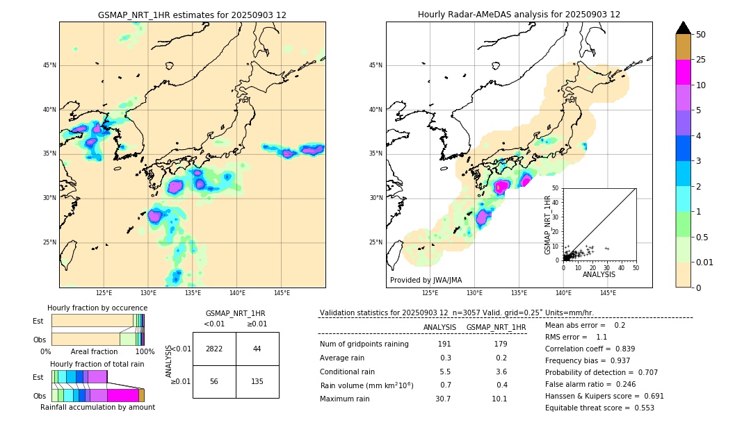 GSMaP NRT validation image. 2025/09/03 12