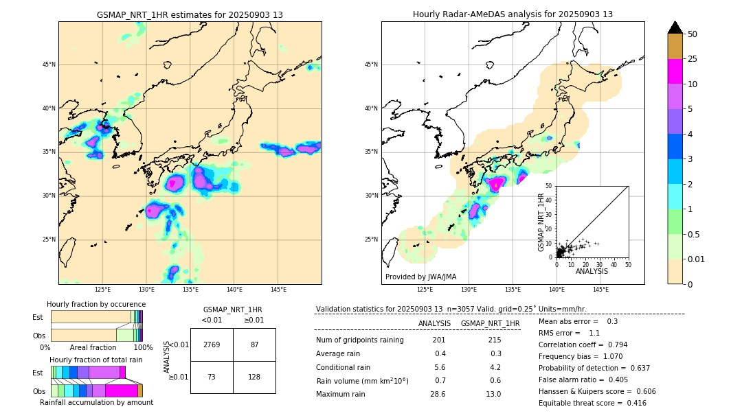 GSMaP NRT validation image. 2025/09/03 13