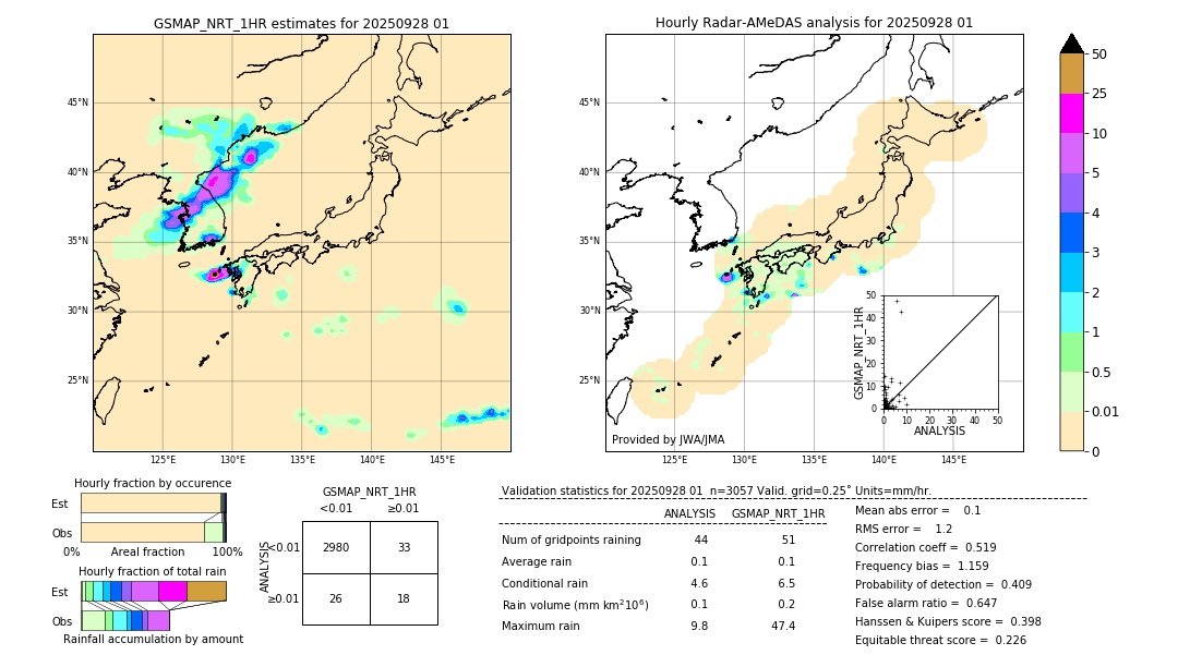 GSMaP NRT validation image. 2025/09/28 01