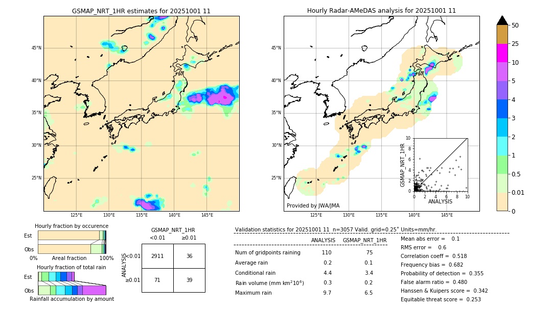 GSMaP NRT validation image. 2025/10/01 11