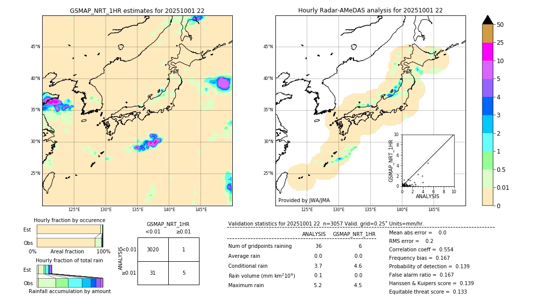 GSMaP NRT validation image. 2025/10/01 22