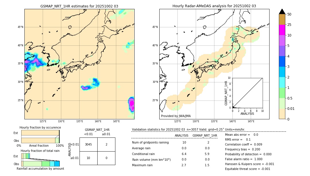GSMaP NRT validation image. 2025/10/02 03