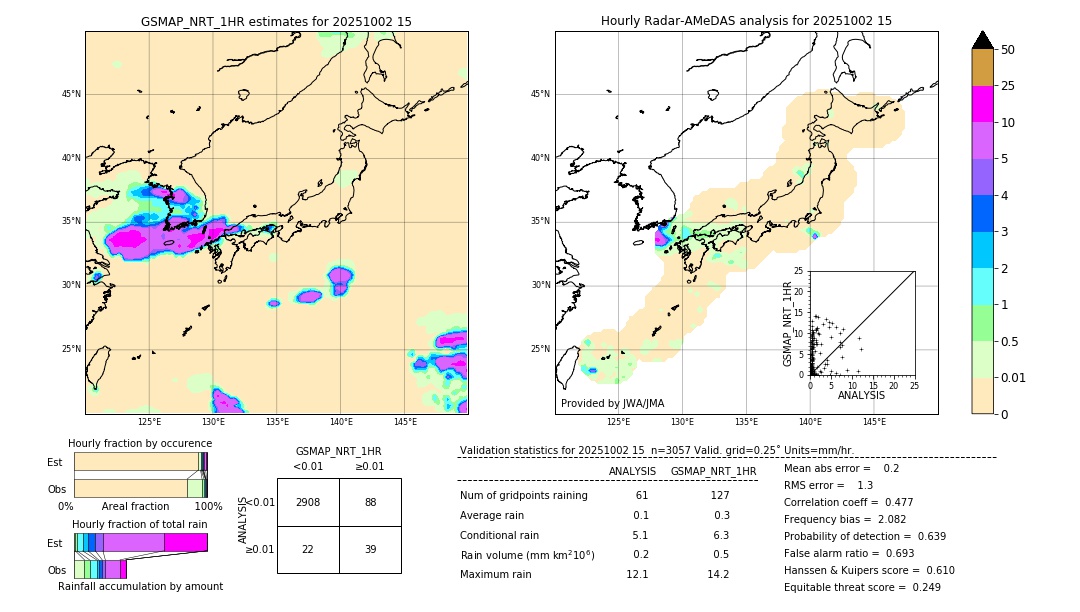 GSMaP NRT validation image. 2025/10/02 15