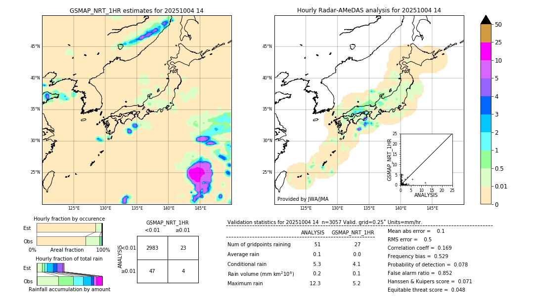 GSMaP NRT validation image. 2025/10/04 14