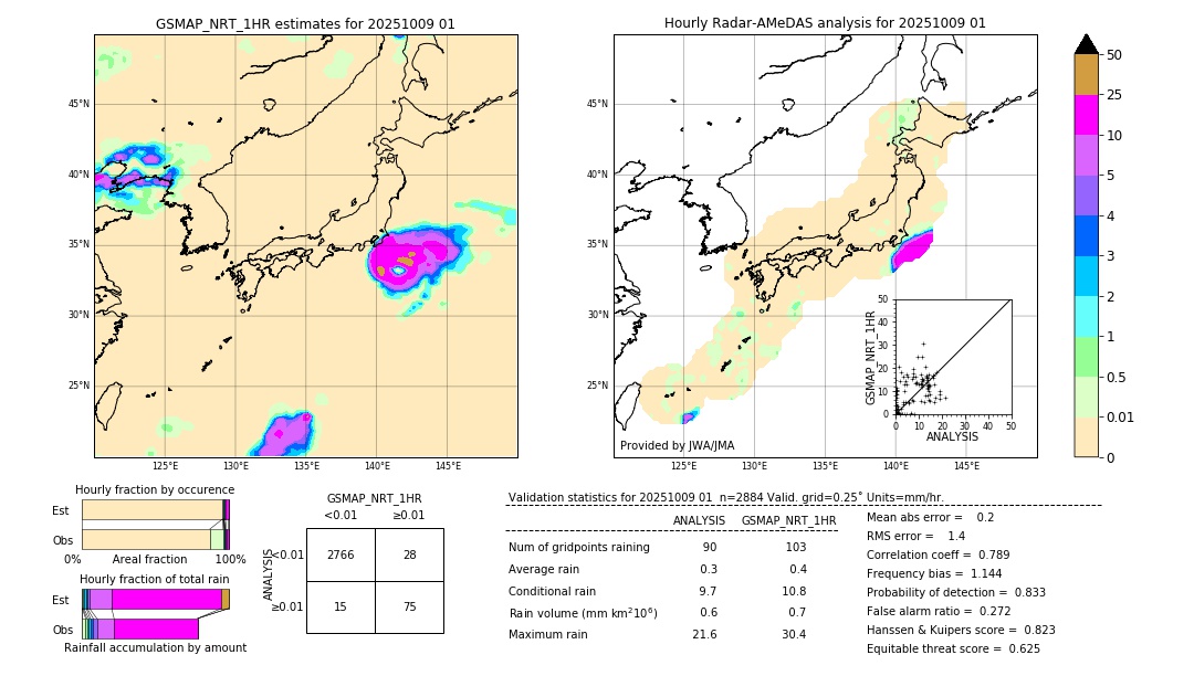 GSMaP NRT validation image. 2025/10/09 01