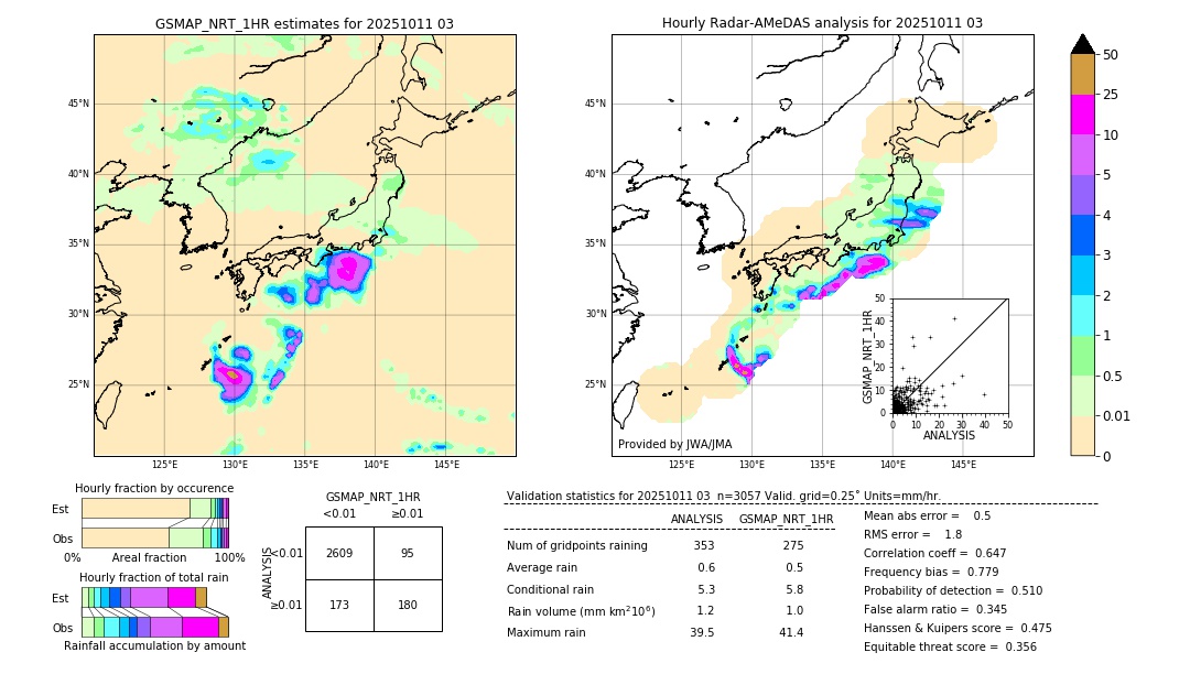 GSMaP NRT validation image. 2025/10/11 03