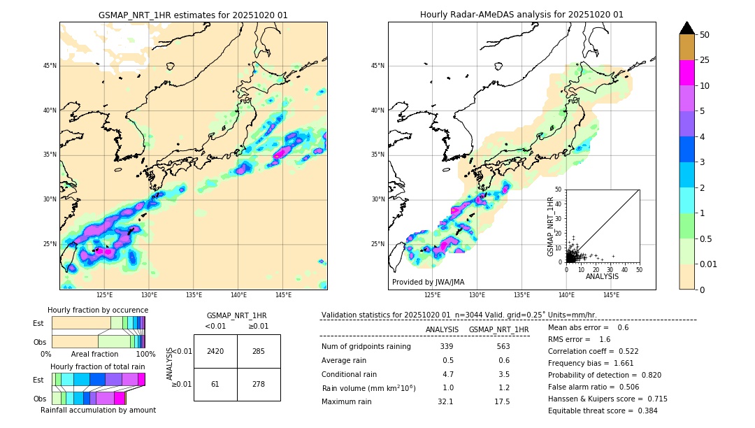 GSMaP NRT validation image. 2025/10/20 01