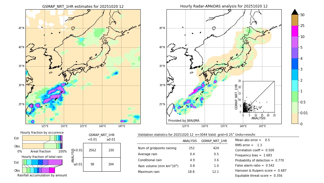 GSMaP NRT validation image. 2025/10/20 12