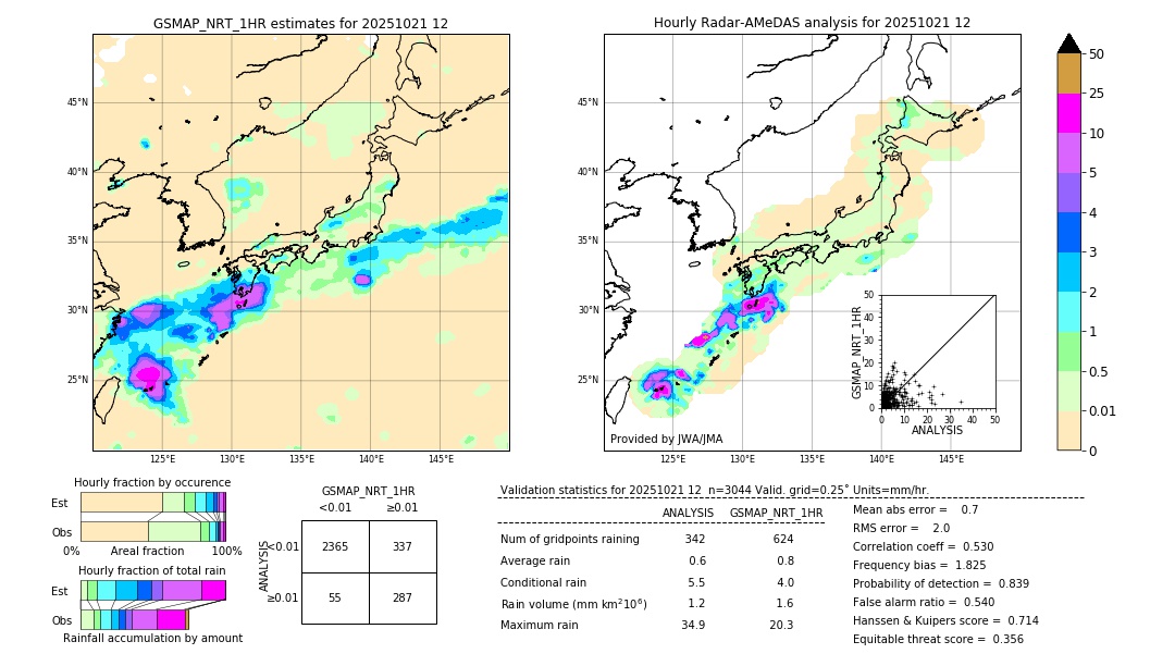 GSMaP NRT validation image. 2025/10/21 12