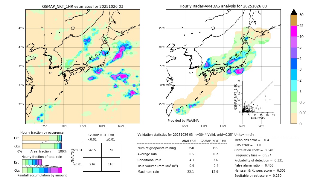 GSMaP NRT validation image. 2025/10/26 03