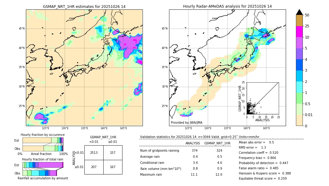 GSMaP NRT validation image. 2025/10/26 14