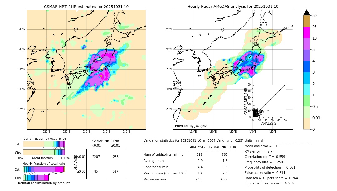 GSMaP NRT validation image. 2025/10/31 10