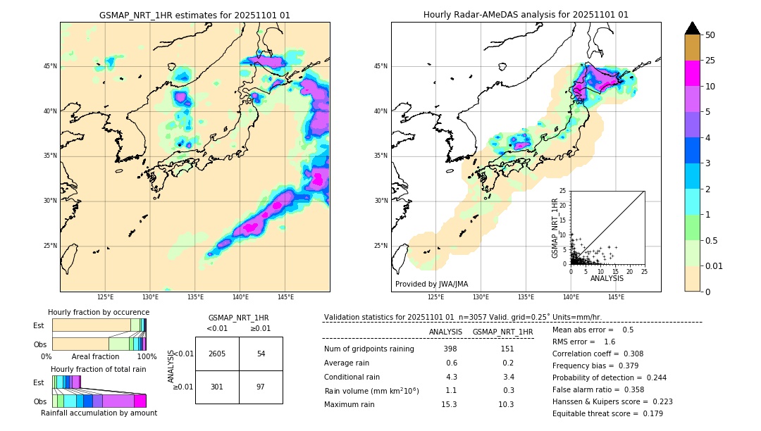 GSMaP NRT validation image. 2025/11/01 01