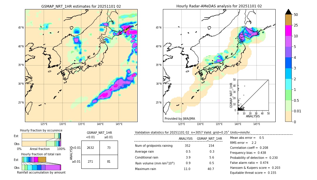 GSMaP NRT validation image. 2025/11/01 02