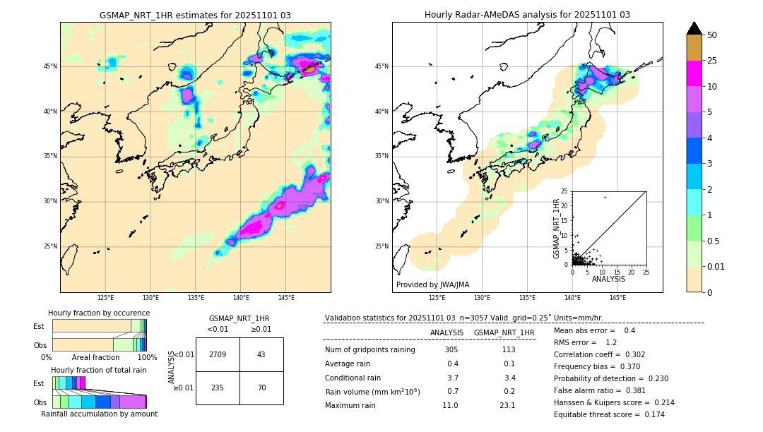 GSMaP NRT validation image. 2025/11/01 03