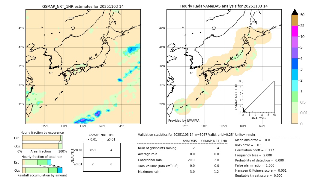 GSMaP NRT validation image. 2025/11/03 14